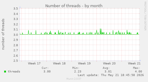 Number of threads