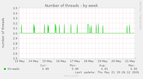 Number of threads