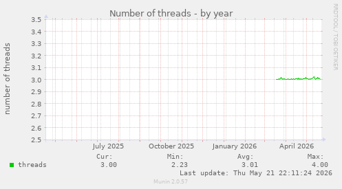 Number of threads