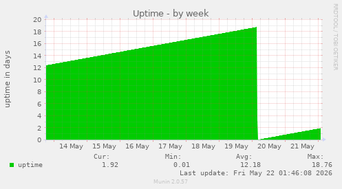 Uptime