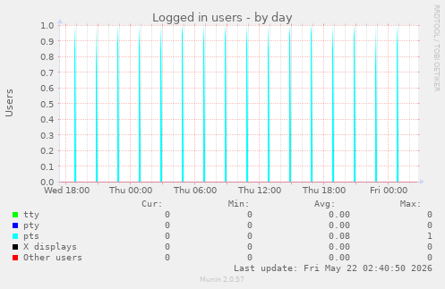 Logged in users