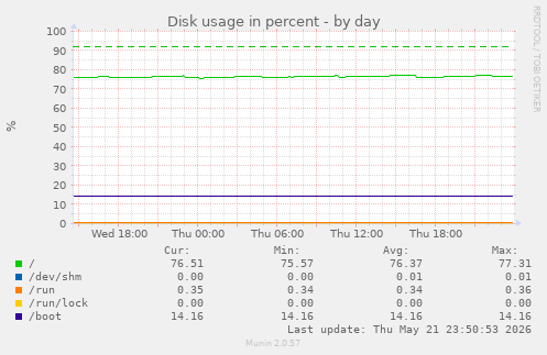 Disk usage in percent