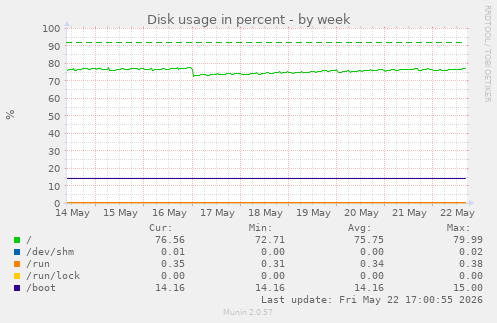Disk usage in percent