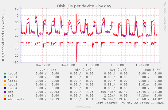 Disk IOs per device