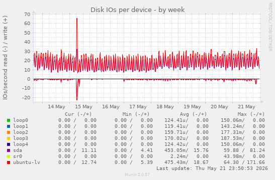 Disk IOs per device