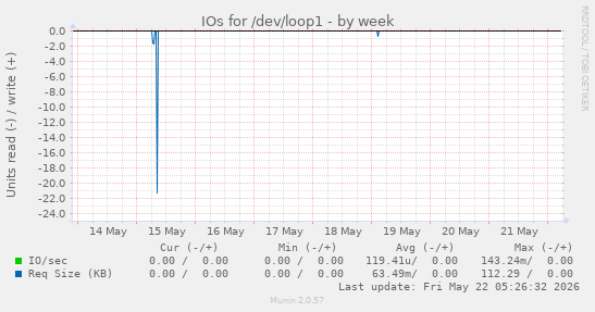 IOs for /dev/loop1