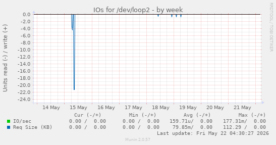 IOs for /dev/loop2