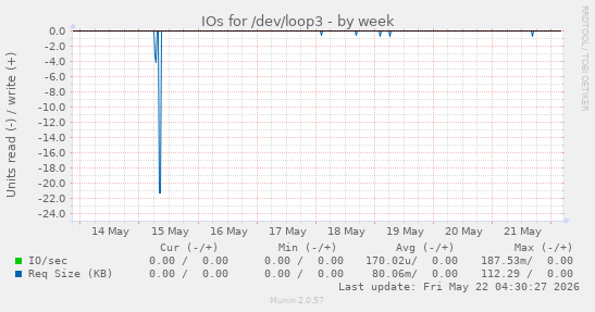 IOs for /dev/loop3
