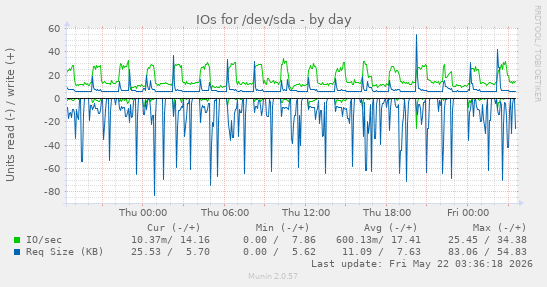 IOs for /dev/sda