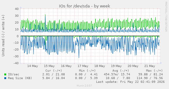 IOs for /dev/sda