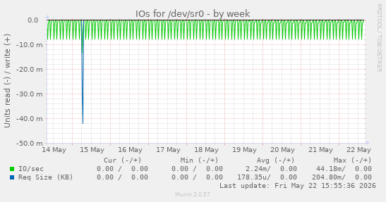 IOs for /dev/sr0