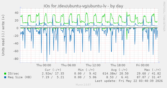 IOs for /dev/ubuntu-vg/ubuntu-lv
