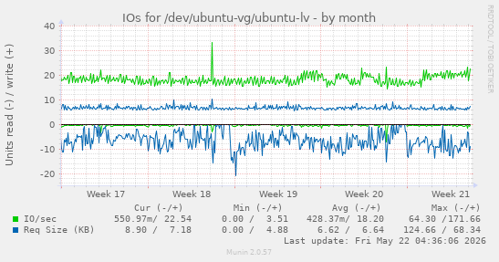 monthly graph