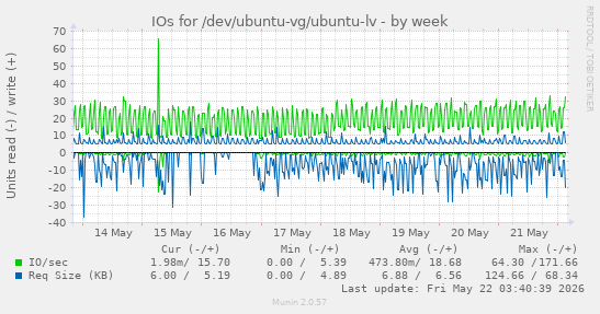 IOs for /dev/ubuntu-vg/ubuntu-lv