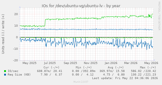 yearly graph