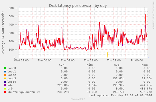 Disk latency per device