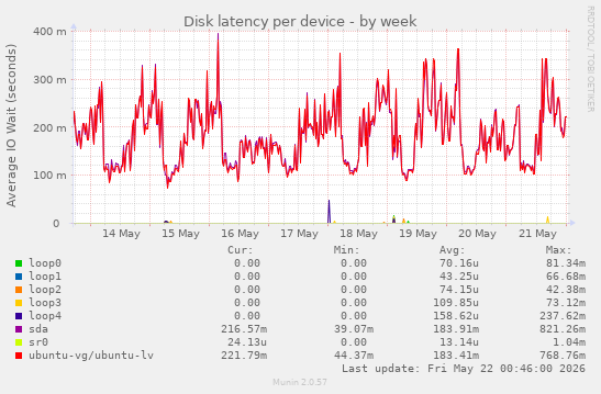Disk latency per device