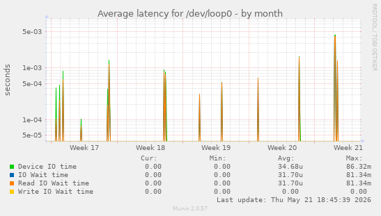Average latency for /dev/loop0