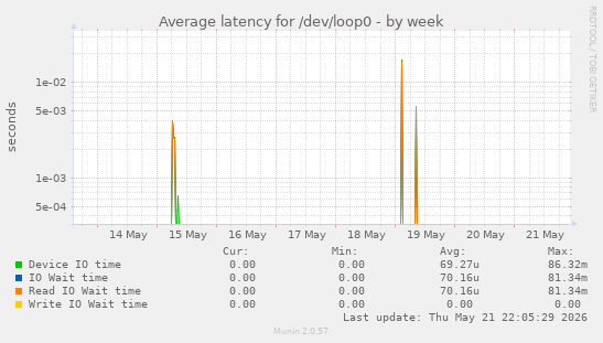 Average latency for /dev/loop0