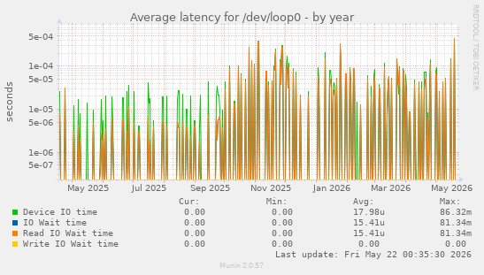 Average latency for /dev/loop0