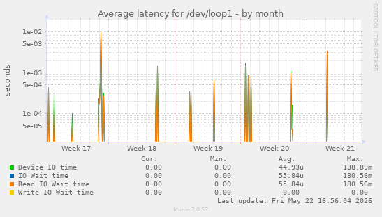 Average latency for /dev/loop1