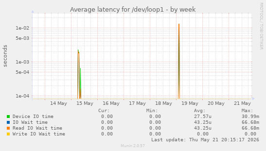 Average latency for /dev/loop1