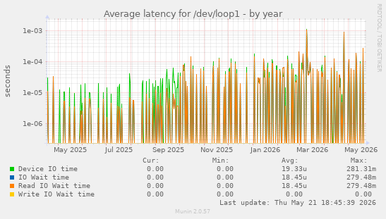 Average latency for /dev/loop1