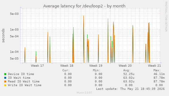Average latency for /dev/loop2