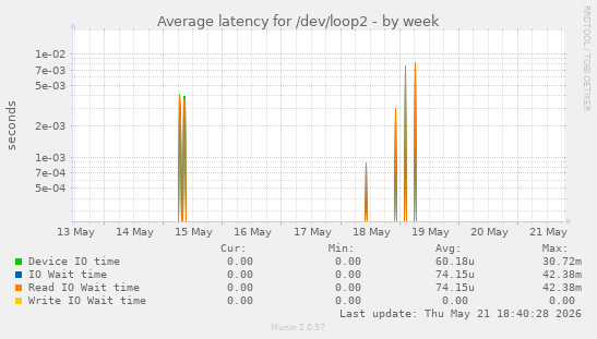 Average latency for /dev/loop2