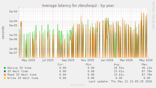 Average latency for /dev/loop2