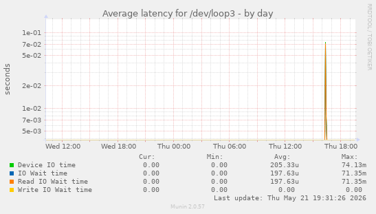 Average latency for /dev/loop3