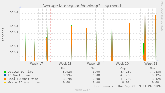 Average latency for /dev/loop3