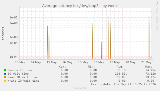 Average latency for /dev/loop3