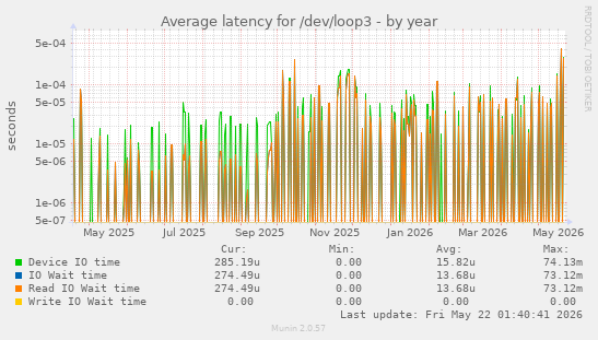 Average latency for /dev/loop3