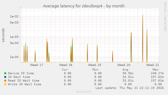 Average latency for /dev/loop4