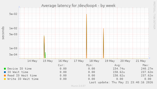 Average latency for /dev/loop4