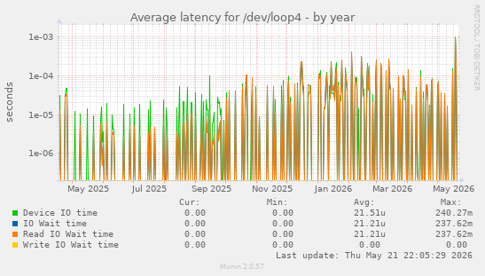 Average latency for /dev/loop4