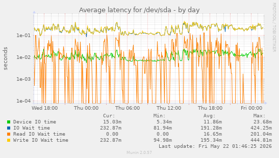 Average latency for /dev/sda