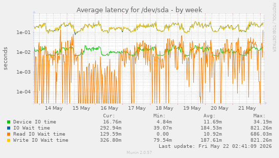 Average latency for /dev/sda