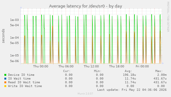Average latency for /dev/sr0