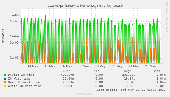 Average latency for /dev/sr0