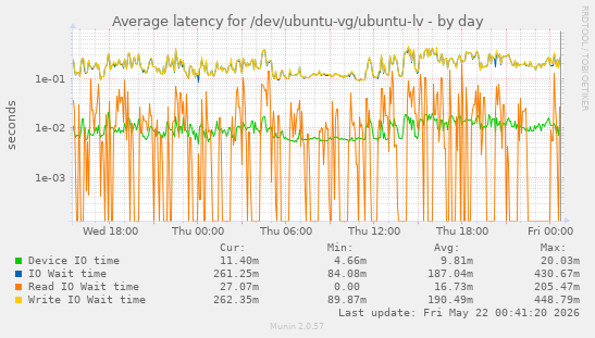 Average latency for /dev/ubuntu-vg/ubuntu-lv
