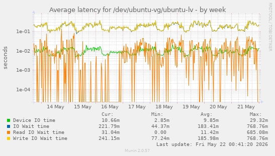 Average latency for /dev/ubuntu-vg/ubuntu-lv