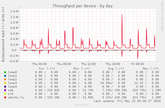 Throughput per device