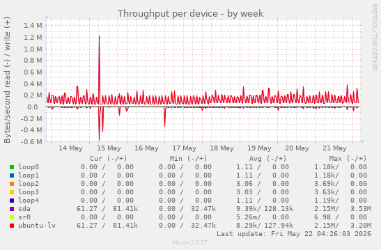 Throughput per device