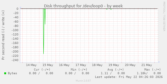 Disk throughput for /dev/loop0