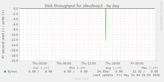 Disk throughput for /dev/loop3