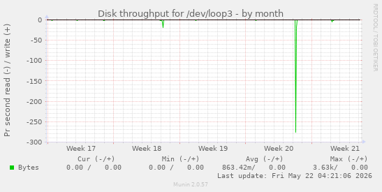 monthly graph
