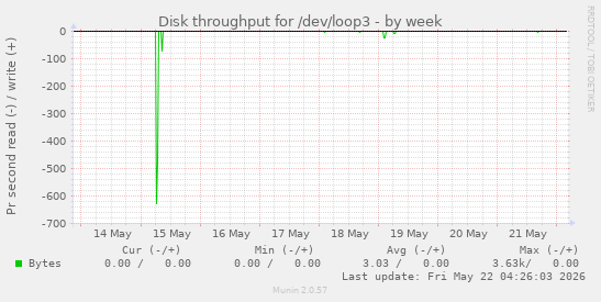 Disk throughput for /dev/loop3