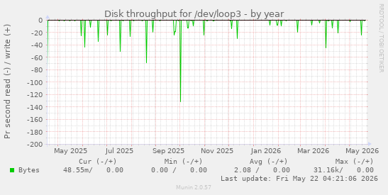yearly graph